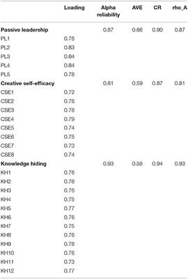 What Makes People Hide Knowledge? Influence of Passive Leadership and Creative Self-Efficacy